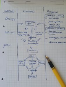 No1 analyse model organizational dynamics